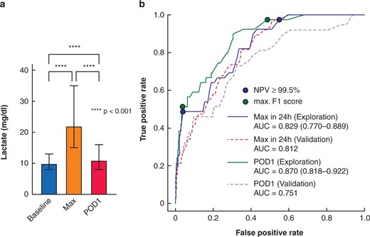Video: Early postoperative arterial lactate concentrations to stratify risk of post-hepatectomy liver failure