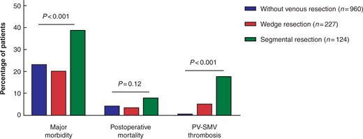 Guest blog: Venous resection during pancreatoduodenectomy – there is still much to gain