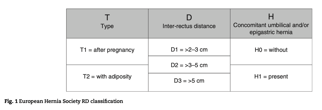 European Hernia Society guidelines on management of rectus diastasis