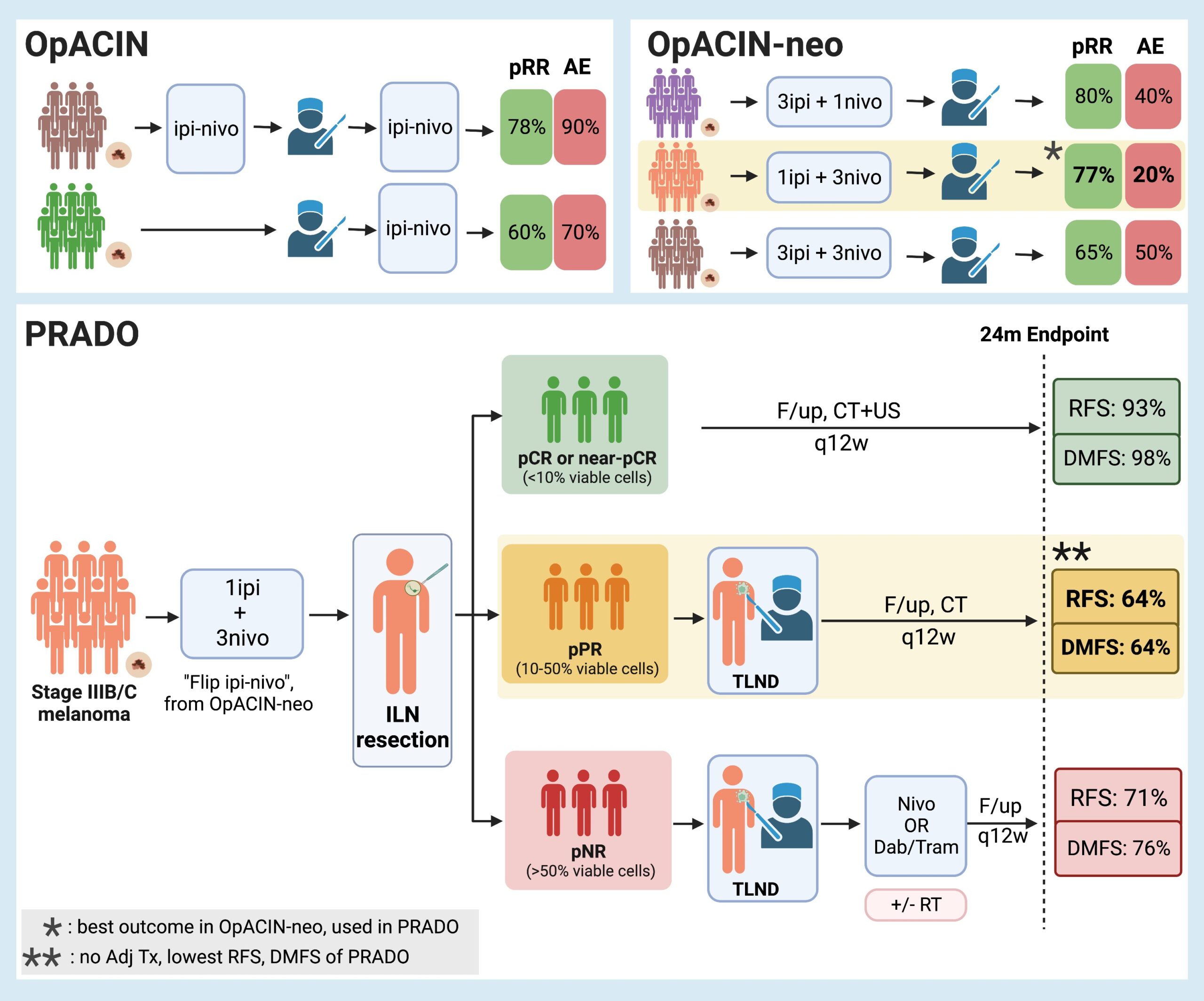 Personalized neoadjuvant immunotherapy for stage III malignant melanoma: notes on the PRADO study